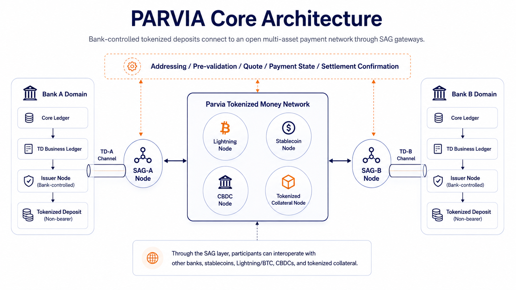Parvia core architecture showing two independent bank domains with authoritative Core Ledgers and bank-controlled Issuer Nodes. Bank-specific TD-A and TD-B channels connect those issuers to SAG-A and SAG-B Nodes, which link the deposit domains to Stablecoin, Lightning, CBDC, and Tokenized Collateral Nodes through the Parvia network.