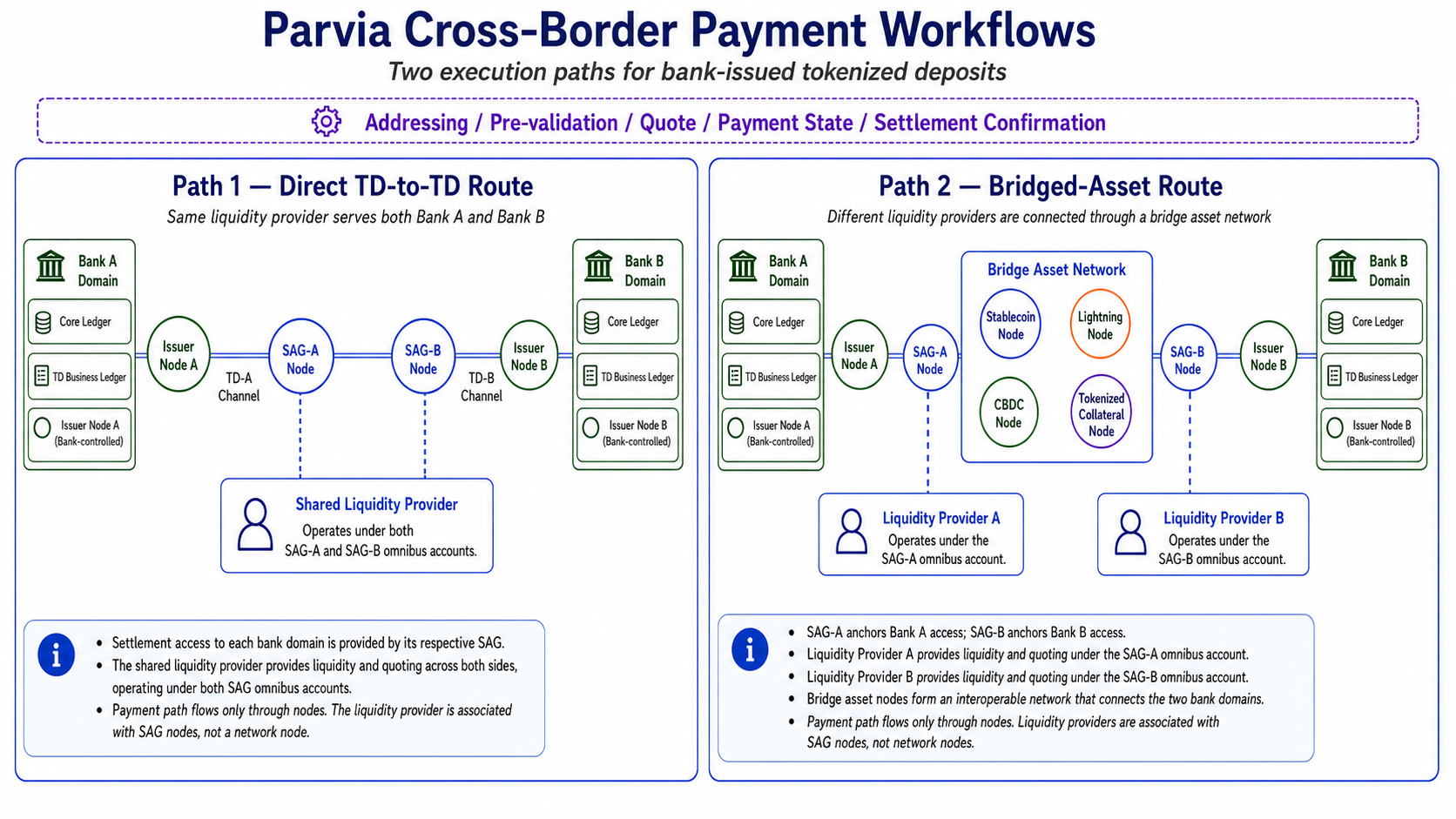 Parvia cross-border payment workflows comparing a direct TD-to-TD route and an atomic cross-asset route. The direct route connects Bank A and Bank B through their Issuer and SAG Nodes, with the same Liquidity Provider operating through both SAG arrangements. The cross-asset route uses different Liquidity Providers under SAG-A and SAG-B, connected through supported Stablecoin, Lightning/BTC, CBDC, or Tokenized Collateral Nodes. Liquidity Providers are financial roles rather than network nodes.